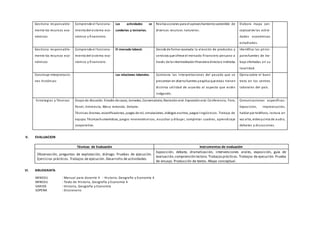 Gestiona responsable-
mente los recursos eco-
nómicos
Comprende el funciona-
mientodel sistema eco-
nómico y financiero.
Las actividades se
cundarias y terciarias.
Realiza acciones para el aprovechamientosostenible de
diversos recursos naturales.
Elabora mapa con-
ceptual de las activi-
dades económicas
estudiadas.
Gestiona responsable-
mente los recursos eco-
nómicos
Comprende el funciona-
mientodel sistema eco-
nómico y financiero.
El mercado laboral. Decide de forma razonada la elección de productos y
servicios que ofrece el mercado financiero peruano a
través de la intermediaciónfinanciera directa e indirecta.
Identifica las princi-
palesfuentes de tra-
bajo ofertadas en su
localidad.
Construye interpretacio-
nes históricas
Las relaciones laborales. Contrasta las interpretaciones del pasado que se
presentan en diverssfuentes yexplica que estas tienen
distinta utilidad de acuerdo al aspecto que estén
indgando.
Opina sobre el buen
trato en los centros
laborales del país.
Estrategias y Técnicas Grupo de discusión. Estudio de casos, Jornadas, Conversatorio, Narraciónoral. Exposiciónoral. Conferencia, Foro,
Panel, Entrevista, Mesa redonda. Debate.
Técnicas:Dramas, escenificaciones, juegos de rol, simulaciones, diálogos escritos, juegos lingüísticos. Trabajo de
equipo. Técnicashumanísticas, juegos mnemotécnicos, escuchar y dibujar, completar cuadros, aprendizaje
cooperativo.
Comunicaciones específicas:
Exposición, improvisación,
hablar por teléfono, lectura en
voz alta, videoycinta de audio,
debates y discusiones.
V. EVALUACION
Técnicas de Evaluación Instrumentos de evaluación
Observación, preguntas de explotación, diálogo. Pruebas de ejecución.
Ejercicios prácticos. Trabajos de ejecución. Desarrollo de actividades.
Exposición, debate, dramatización, intervenciones orales, exposición, guía de
evaluación,comprensión lectora.Trabajosprácticos. Trabajos de ejecución. Prueba
de ensayo. Producción de textos. Mapa conceptual.
VI. BIBLIOGRAFÍA
MINEDU : Manual para docente 4 - Historia, Geografía y Economía 4
MINEDU : Texto de Historia, Geografía y Economía 4
VARIOS : Historia, Geografía y Economía
SOPENA : Diccionario
 