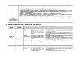  Elabora explicaciones históricas sobre problemas históricos a partir de evidencias diversasyel planteamientode hipótesis y utilizando términos
históricos.
 Menciona ejemplos de cómo se relacionan las causas de un hecho con sus consecuencias.
 Reconoce que algunos procesos del pasado permiten explicar las situaciones del pres ente.
Gestiona
responsablemente el
espacio y el ambiente
 Explica cómo intervienenlos actores sociales en la configuración del espacio geográfico y señala las potencialidades que est e ofrece.
 Elabora mapas temáticos simples yde síntesis a diferentes escalas, asícomootras representacionesa partir de diversas fuentes y los utiliza para
interpretar el espacio geográfico.
 Analiza un conflicto ambiental y territorial y reconoce la importancia de la normatividad para prevenirlo.
 Analiza situacionesde riesgo de desastre considerando las diferentes escalas y plantea acciones a realizar frente al cambio climático.
 Realiza acciones para el aprovechamiento sostenible de diversos recursos naturales.
Gestiona
responsablemente los
recursos económicos
 Explica como el Estadocumple un rol supervisor dentro del sistema financiero nacional y define la política fiscal y monetaria del país.
 Explica la importanciade optar por un fondoprevisionalyreflexiona sobre las consecuencias negativas que trae el incumplimientode obligaciones
tributarias y crediticias.
 Decide de forma razonada la elección de productos yservicios que ofrece el mercadofinancieroperuanoa través de la intermediación financiera
directa e indirecta.
 Reflexiona sobre los riesgos que suponenoptar por el consumo de productos y bienes que afectan al ambiente y los derechos humanos.
V. ENFOQUES TRANSVERSALES PARA EL DESARROLLO DEL PERFIL DE EGRESO.
ENFOQUE DEFINICIÓN
TRATAMIENTOS DEL ENFOQUE
VALORES ACTITUDES QUE SUPONEN SE DEMUESTRA CUANDO
Enfoque de
Derechos
Reconoce a los
estudiantes como
sujetos de derecho
y no como objetos
de cuidado.
Conciencia de
derechos
Disposicióna conocer, reconocer
y valorar los derechos individuales
y colectivos que tenemos las
personasenel ámbito privado y
público.
 Los docentespromueven el conocimiento de los derechos humanos y la
Convenciónsobre los Derechos delNiñopara empoderar a los estudiantes
en su ejercicio democrático.
 Los docentesgeneranespacios de reflexiónycrítica sobre el ejerciciode los
derechos individuales ycolectivos, especialmente engrupos y poblaciones
vulnerables.
Libertad y
responsabilidad
Disposición a elegir de manera
voluntaria yresponsable la propia
forma de actuar dentro de una
sociedad.
 Los docentespromueven oportunidades para que los estudiantes ejerzansus
derechos en la relación con sus pares y adultos.
 Los docentespromueven formas de participación estudiantil que permitanel
desarrollode competencias ciudadanas, articulando acciones conla familia y
comunidad en la búsqueda del bien común.
Diálogo y
concertación
Disposicióna conversar con otras
personas, intercambiandoideas o
afectos de modo alternativo para
construir juntos una postura
común.
 Los docentespropicianylos estudiantes practican la deliberación para
arribar a consensos en la reflexión sobre asuntos públicos, la elaboración de
normas u otros.
Respeto por las
diferencias.
Reconocimientoal valor inherente
de cada persona y de sus
derechos, por encima de
cualquier diferencia.
 Docentes yestudiantesdemuestrantolerancia, apertura yrespetoa todos y
cada uno, evitandocualquier forma de discriminaciónbasada enel prejuicio
a cualquier diferencia.
 Ni docentes ni estudiantes estigmatizan a nadie.
 