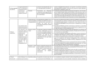 Enfoque Igualdad
de Género
la igual valoración
de los diferentes
comportamientos,
aspiraciones y
necesidades de
mujeres y varones.
quienesse venperjudicados por
las desigualdades de género.
cuerpo e integridad de las personas, en especial, se previene y atiende
adecuadamente las posibles situaciones de violencia sexual (ejemplo:
tocamientos indebidos, acoso, etc.
Empatía. Transformar las diferentes
situaciones de desigualdad de
género, evitandoel reforzamiento
de estéreotipos.
 Estudiantes ydocentesanalizanlos prejuicios entre géneros. Por ejemplo,
que las mujeres limpian mejor, que los hombres no son sensibles, que las
mujeres tienen menor capacidad que los varones para el aprendizaje de las
matemáticas yciencias, que los varones tienenmenor capacidad que las
mujeres para desarrollar aprendizajesenel área de Comunicación, que las
mujeres son más débiles, que los varones son más irresponsables.
Enfoque
ambiental
Los procesos edu-
cativos se orientan
hacia la formación
de personas con
conciencia crítica y
colectiva sobre la
problemática
ambiental y la
condición del
cambio climático a
nivel local y global
así como sobre su
relación con la
pobreza y la
desigualdad social.
Solidaridad pla-
netaria yequidad
intergeneracional.
Disposiciónpara colaborar con el
bienestar yla calidad de vida de
las generaciones presentes y
futuras, así como con la
naturaleza asumiendoel cuidado
del planeta.
 Docentes yestudiantesdesarrollanacciones de ciudadanía, que demuestren
concienciasobre los eventos climáticos extremos ocasionados por el
calentamiento global (sequías e inundaciones, entre otros) así como el
desarrollode capacidades de resiliencia para la adaptación al cambio
climático.
 Docentes yestudiantes plantean soluciones en relación a la realidad
ambiental de sucomunidad, tal como la contaminación, el agotamiento de
la capa de ozono, la salud ambiental, etc.
Justicia y solida-
ridad.
Disposicióna evaluar los impactos
y costos ambientales de las
acciones yactividades cotidianas y
a actuar en beneficiode todaslas
personas, asi como de los
sistemas, instituciones y medios
compartidos de los que todos
dependemos.
 Docentes yestudiantesrealizanacciones para identificar los patrones de
producciónyconsumode aquellos productos utilizados de forma cotidiana
en la escuela y la comunidad.
 Docentes yestudiantes, implementanlas3R (reducir, reusar y recicla r) la
segregaciónadecuada de los residuos sólidos, lasmedidasde ecoeficiencia,
las prácticas de cuidado de la salud y para el bienestar común.
 Docentes yestudiantesimpulsan acciones que contribuyen al ahorro del
agua y el cuidado de las cuencas hidrográficas de la comunidad,
identificandosurelaciónconel cambio climático, adoptando una nueva
cultura del agua.
 Docentes yestudiantespromueven la preservaciónde entornos saludables,
a favor de la limpieza de los espacios educativos que comparten, así como
de los hábitos de higiene y alimentación saludables.
Respeto a toda
forma de vida.
Aprecio, valoraciónydisposición
para el cuidado a toda forma de
vida sobre la tierra desde una
mirada sistémica y global,
revalorando los saberes
ancestrales.
 Docentes planifican y desarrollan acciones pedagógicas a favor de la
preservaciónde la flora yfauna local, promoviendo la conservación de la
diversidad biológica nacional.
 Docentes yestudiantes promueven estilos de vida en armonía con el
ambiente, revalorando los saberes locales y el conocimiento ancestral.
 Docentes yestudiantesimpulsan la recuperación yusode las áreas verdes y
las áreasnaturales, como espacios educativos, a finde valorar el beneficio
que les brindan.
Enfoque
Orientación al
Constituidopor los
bienes que los seres
Equidad yJusticia. Disposicióna reconocer que ante
situaciones de iniciodiferentes, se
 Los estudiantes compartensiempre los bienesdisponibles para ellos en los
espacios educativos (recursos materiales, instalaciones, tiempo, actividades,
 