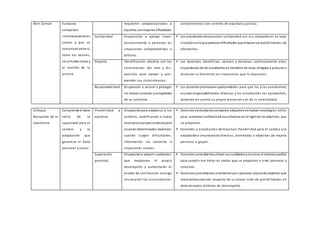 Bien Común humanos
comparten
intrínsecamente en
común y que se
comunican entre sí,
como los valores,
las virtudes cívicas y
el sentido de la
justicia.
requieren compensaciones a
aquellos conmayores dificultades.
conocimientos) con sentido de equidad y justicia.
Solidaridad Disposición a apoyar incon-
dicionalmente a personas en
situaciones comprometidas o
difíciles.
 Los estudiantes demuestran solidaridad con sus compañeros en toda
situaciónenla que padecendificultades que rebasansus posibilidades de
afrontarlas.
Empatía Identificación afectiva con los
sentimientos del otro y dis-
posición para apoyar y com-
prender sus circunstancias.
 Los docentes identifican, valoran y destacan continuamente actos
espontáneos de los estudiantes en beneficio de otros, dirigidos a procurar o
restaurar su bienestar en situaciones que lo requieran.
Responsabilidad Disposición a valorar y proteger
los bienes comunes ycompartidos
de un colectivo.
 Los docentespromueven oportunidades para que los y las estudiantes
asumanresponsabilidades diversas y los estudiantes las aprovechan,
tomando en cuenta su propio bienestar y el de la colectividad.
Enfoque
Búsqueda de la
Excelencia
Comprende el desa-
rrollo de la
capacidad para el
cambio y la
adaptación que
garantiza el éxito
personal y social.
Flexibilidad y
apertura.
Disposiciónpara adaptarse a los
cambios, modificando si fuera
necesariola propia conducta para
alcanzar determinados objetivos
cuando surgen dificultades,
información no conocida o
situaciones nuevas.
 Docentes yestudiantescomparan, adquierenyemplean estrategias útiles
para aumentar la eficacia de sus esfuerzos en el logrode los objetivos que
se proponen.
 Docentes y estudiantes demuestran flexibilidad para el cambio y la
adaptacióna circunstancias diversas, orientados a objetivos de mejora
personal o grupal.
Superación
personal.
Disposicióna adquirir cualidades
que mejoraran el propio
desempeño y aumentarán el
estado de satisfacción consigo
mismoycon las circunstancias.
 Docentes yestudiantesutilizan sus cualidadesyrecursos al máximo posible
para cumplir con éxito las metas que se proponen a nivel personal y
colectivo.
 Docentes yestudiantesse esfuerzanpor superarse, buscandoobjetivos que
representenavances respecto de su actual nivel de posibilidades en
determinados ámbitos de desempeño.
 