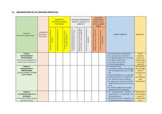 VI. ORGANIZACIÓN DE LAS UNIDADES DIDÁCTICAS
Unidad /
Situación significativa
DURACION
(Semanas /
Sesiones)
CONSTRUYE
INTERPRETACIONES
HISTÓRICAS
GESTIONA RESPONSABLE-
MENTE EL ESPACIO Y EL
AMBIENTE
GESTIONA
RESPONSABLE-
MENTE LOS RE-
CURSOS ECONÓ-
MICOS
CAMPO TEMÁTICO PRODUCTO
Interpretacríticamentefuentes
diversas
Comprendeeltiempohistórico
Elaboraexplicacionessobre
procesoshistóricos
Comprendelasrelacionesentrelos
elementosnaturalesysociales
Manejafuentesdeinformaciónpara
comprenderelespaciogeográfico
Generaaccionesparapreservarel
ambiente
Comprendeelfuncionamientodel
sistemaeconómicoyfinanciero
Tomadecisioneseconómicasy
financieras
Unidad I:
RESTAURACIÓN Y
REVOLUCIONES
¿Por qué se produjeron las
revoluciones liberales?
 La restauración monárquica.
 Las revoluciones liberales.
 La segunda revolución industrial.
 El sistema capitalista.
 Las ideas socialistas.
 El movimiento obrero.
Poster
histórico
sobre las
revoluciones
a inicios del
siglo XIX
Unidad 2:
NACIONALISMO E
IMPERIALISMO
¿Por qué se produjo la Primera
Guerra Mundial?
 El nacionalismo.
 La política europea a finesdel siglo
XIX. Sociedadycultura en el siglo
XIX.
 El mundoasiático en el siglo XIX.
 América Latina en el siglo XIX
 Los imperialismos europeos.
 La expansión colonial en África.
Imperialismo y colonialismo en
Asia.
 El sistema imperial en el mundo.
Norteamérica enel siglo XIX.
Presentación
de conceptos
sobre el
surgimiento
del
nacionalismo
y del
imperialismo
Unidad 3:
LA CONSTRUCCION DE LA
REPUBLICA
Entre 1842 y 1876 el Estado
Peruano recibió
 La emancipación: cambio y
continuidad. La formación del
Estado Peruano.
 El periodo de los caudillos. La
ConfederaciónPeruano-Boliviana
Elaboración
de un ensayo
sobre la
construcción
de la
 