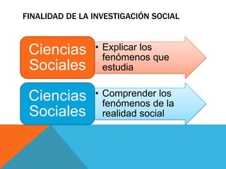 FINALIDAD DE LA INVESTIGACIÓN SOCIAL



 Ciencias       • Explicar los
                  fenómenos que
 Sociales         estudia


 Ciencias       • Comprender los
                  fenómenos de la
 Sociales         realidad social
 