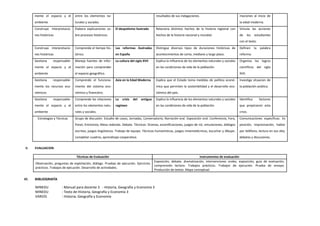 mente el espacio y el
ambiente
entre los elementos na-
turales y sociales.
resultados de sus indagaciones. maciones al inicio de
la edad moderna.
Construye interpretacio-
nes históricas
Elabora explicaciones so-
bre procesos históricos.
El despotismo ilustrado Relaciona distintos hechos de la historia regional con
hechos de la historia nacional y mundial.
Vincula las acciones
de los estudiantes
con el texto.
Construye interpretacio-
nes históricas
Comprende el tiempo his-
tórico.
Las reformas ilustradas
en España
Distingue diversos tipos de duraciones históricas de
acontecimientos de corto, mediano y largo plazo.
Definen la palabra
reforma.
Gestiona responsable-
mente el espacio y el
ambiente
Maneja fuentes de infor-
mación para comprender
el espacio geográfico.
La cultura del siglo XVII Explica la influencia de los elementos naturales y sociales
en las condiciones de vida de la población.
Organiza los logros
cientificos del siglo
XVII.
Gestiona responsable-
mente los recursos eco-
nómicos
Comprende el funciona-
miento del sistema eco-
nómico y financiero.
Asia en la Edad Moderna Explica que el Estado toma medidas de política econó-
mica que permiten la sostenibilidad y el desarrollo eco-
nómico del país.
Investiga situacion de
la población asiática.
Gestiona responsable-
mente el espacio y el
ambiente
Comprende las relaciones
entre los elementos natu-
rales y sociales.
La crisis del antiguo
regimen
Explica la influencia de los elementos naturales y sociales
en las condiciones de vida de la población.
Identifica factores
que propiciaron esta
crisis.
Estrategias y Técnicas Grupo de discusión. Estudio de casos, Jornadas, Conversatorio, Narración oral. Exposición oral. Conferencia, Foro,
Panel, Entrevista, Mesa redonda. Debate. Técnicas: Dramas, escenificaciones, juegos de rol, simulaciones, diálogos
escritos, juegos lingüísticos. Trabajo de equipo. Técnicas humanísticas, juegos mnemotécnicos, escuchar y dibujar,
completar cuadros, aprendizaje cooperativo.
Comunicaciones específicas: Ex
posición, improvisación, hablar
por teléfono, lectura en voz alta,
debates y discusiones.
V. EVALUACION
Técnicas de Evaluación Instrumentos de evaluación
Observación, preguntas de explotación, diálogo. Pruebas de ejecución. Ejercicios
prácticos. Trabajos de ejecución. Desarrollo de actividades.
Exposición, debate, dramatización, intervenciones orales, exposición, guía de evaluación,
comprensión lectora. Trabajos prácticos. Trabajos de ejecución. Prueba de ensayo.
Producción de textos. Mapa conceptual.
VI. BIBLIOGRAFÍA
MINEDU : Manual para docente 3 - Historia, Geografía y Economía 3
MINEDU : Texto de Historia, Geografía y Economía 3
VARIOS : Historia, Geografía y Economía
 