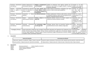 Construye interpretacio-
nes históricas
Elabora explicaciones so-
bre procesos históricos.
Religion y evangelización
en el virreinato.
Señala las semejanzas entre algunos aspectos de la
forma de vida actual con algunos hechos o procesos
históricos relevantes.
Compara el rol del
estado y de la iglesia
durante el virreinato.
Gestiona responsable-
mente el espacio y el
ambiente
Comprende las relaciones
entre los elementos na-
turales y sociales.
Las otras colonias ame-
ricanas: México y Brasil.
Las colonias británicas en
norteamérica.
Utiliza diversas herramientas cartográficas para repre-
sentar un determinado espacio geográfico.
Formula sus puntos
de vista sobre la
organización del vi-
rreinato.
Construye interpretacio-
nes históricas
Comprende el tiempo
histórico.
Las reformas borbonicas. Elabora explicaciones históricas sobre hechos, procesos
o problemas históricos a partir de la formulación de pre-
guntas y utilizando términos históricos.
Analiza las causas y
consecuencias de la
reforma.
Construye interpretacio-
nes históricas
Elabora explicaciones
sobre procesos históricos.
América colonial en el
siglo XVIII
Relaciona distintos hechos de la historia regional con
hechos de la historia nacional y mundial.
Argumenta sobre las
características del
contexto de la améri-
ca colonial en el siglo
XVIII.
Construye interpretacio-
nes históricas
Interpreta críticamente
fuentes diversas.
Los movimientos indíge-
nas del siglo XVIII
Distingue diversos tipos de duraciones históricas de
acontecimientos de corto, mediano y largo plazo.
Analiza información
sobre el rol cumplido
por los indigenas en
el siglo XVIII.
Estrategias y Técnicas Grupo de discusión. Estudio de casos, Jornadas, Conversatorio, Narración oral. Exposición oral. Conferencia, Foro,
Panel, Entrevista, Mesa redonda. Debate. Técnicas: Dramas, escenificaciones, juegos de rol, simulaciones, diálogos
escritos, juegos lingüísticos. Trabajo de equipo. Técnicas humanísticas, juegos mnemotécnicos, escuchar y dibujar,
completar cuadros, aprendizaje cooperativo.
Comunicaciones específicas:
Exposición, improvisación,
hablar por teléfono, lectura en
voz alta, debates y discusiones.
V. EVALUACION
Técnicas de Evaluación Instrumentos de evaluación
Observación, preguntas de explotación, diálogo. Pruebas de ejecución.
Ejercicios prácticos. Trabajos de ejecución. Desarrollo de actividades.
Exposición, debate, dramatización, intervenciones orales, exposición, guía de evaluación, comprensión lectora.
Trabajos prácticos. Trabajos de ejecución. Prueba de ensayo. Producción de textos. Mapa conceptual.
VI. BIBLIOGRAFÍA
MINEDU : Manual para docente 3 - Historia, Geografía y Economía 3
MINEDU : Texto de Historia, Geografía y Economía 3
VARIOS : Historia, Geografía y Economía
SOPENA : Diccionario
 