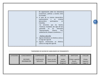 10
de organización sobre las relaciones
económicas, políticas y sociales entre
los Estados.
 el paso de un sistema democrático
representativo a un sistema
democrático participativo en
Colombia.
las tensiones que los hechos
históricos mundiales del siglo XX han
generado en las relaciones
internacionales (Guerra Fría,
globalización, bloques económicos...)
Analizo y describo
 algunas dictaduras en América Latina a
lo largo del siglo XX.
 algunas revoluciones en América
Latina a lo largo del siglo XX.
TAXONOMÍA DE BLOOM DE HABILIDADES DE PENSAMIENTO
CATEGORÍA CONOCIMIENTO
RECOGER
INFORMACIÓN
COMPRENSIÓN
Confirmación
Aplicación
APLICACIÓN
Hacer uso del
Conocimiento
ANÁLISIS
(orden
Superior)
Desglosar
SINTETIZAR
(Orden superior)
Reunir,
Incorporar
EVALUAR
(Orden
Superior)
Juzgar el
 