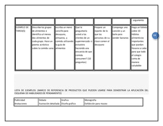 13
- argumenta
EJEMPLO DE
TAREA(S)
Describe los grupos
de alimentos e
identifica al menos
dos alimentos de
cada grupo. Hace un
poema acróstico
sobre la comida sana.
escriba un menú
sencillo para
desayuno,
almuerzo, y
comida utilizando
la guía de
alimentos
Qué le
preguntaría
usted a los
clientes de un
supermercado si
estuviera
haciendo una
encuesta de que
comida
consumen? (10
preguntas)
Prepare un
reporte de lo
que las
personas de su
clase comen al
desayuno
Componga una
canción y un
baile para
vender bananos
Haga un folleto
sobre 10
hábitos
alimenticios
importantes
que puedan
llevarse a cabo
para que todo
el colegio
coma de
manera
saludable
LISTA DE EJEMPLOS: (MARCO DE REFERENCIA DE PRODUCTOS QUE PUEDEN USARSE PARA DEMOSTRAR LA APLICACIÓN DEL
ESQUEMA DE HABILIDADES DE PENSAMIENTO)
Publicidad
Anotaciones
Debate
Ilustración detallada
Grafica
Diseño gráfico
Monografía
Exhibición para museo
 
