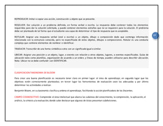 17
REPRODUCIR: Imitar o copiar una acción, construcción u objeto que se presente.
RESOLVER: Dar solución a un problema definido, en forma verbal o escrita. La respuesta debe contener todos los elementos
requeridos para dar la solución solicitada, y puede contener elementos extraños que no se requieren para la solución. El problema
debe ser planteado de tal forma que el estudiante sea capaz de determinar el tipo de respuesta que es aceptable.
ROTULAR: Asignar una respuesta verbal (oral o escrita) a un objeto, dibujo o composición dado que contenga información
relacionada con la estructura conocida, pero no especificada de estos objetos, dibujos o composiciones. Rotular es una conducta
compleja que contiene elementos de nombrar e identificar.
TRADUCIR: Transcribir de una forma simbólica a otra con un significado igual o similar.
UBICAR: Asignar una posición a un objeto, lugar, o evento con relación a otros objetos, lugares, o eventos especificados. Guías de
ubicación tales como plantillas, organización de acuerdo a un orden, y líneas de tiempo, pueden utilizarse para describir ubicación.
Nota: Ubicar no se debe confundir con IDENTIFICAR.
CLASIFICACION TAXONOMIA DE BLOOM
Para crear una buena planificación es necesario tener claro en primer lugar: el área de aprendizaje; en segundo lugar que los
objetivos estén correctamente planteados; en tercer lugar las herramientas de evaluación sean las adecuadas y por último
determinar las actividades a realizar.
Benjamín Bloom, en su taxonomía clasifica y ordena el aprendizaje, facilitando la acción planificadora de los Docentes.
CAMPO COGNOSCITIVO: Comprende el área intelectual que abarca las subáreas del conocimiento, la comprensión, la aplicación, el
análisis, la síntesis y la evaluación; donde cabe destacarque algunas de éstas presentan subdivisiones.
 