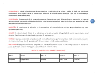 18
CONOCIMIENTO: Implica conocimiento de hechos específicos y conocimientos de formas y medios de tratar con los mismos,
conocimientos de lo universal y de las abstracciones específicas de un determinado campo del saber. Son de modo general,
elementos que deben memorizarse.
COMPRENSION: El conocimiento de la compresión concierne el aspecto más simple del entendimiento que consiste en captar el
sentido directo de una comunicación o de un fenómeno, como la comprensión de una orden escrita u oral, o la percepción de lo que
ocurrió en cualquier hecho particular.
APLICACIÓN: El conocimiento de aplicación es el que concierne a la interrelación de principios y generalizaciones con casos
particulares o prácticos.
ANALISIS: El análisis implica la división de un todo en sus partes y la percepción del significado de las mismas en relación con el
conjunto. El análisis comprende el análisis de elementos, de relaciones, etc.
SINTESIS: A la síntesis concierne la comprobación de la unión de los elementos que forman un todo. Puede consistir en la producción
de una comunicación, un plan de operaciones o la derivación de una serie de relaciones abstractas.
EVALUACIÓN: Este tipo de conocimiento comprende una actitud crítica ante los hechos. La evaluación puede estar en relación con
juicios relativos a la evidencia interna y con juicios relativos a la evidencia externa.
NIVELES DE OBJETIVOS EN EL DOMINIO COGNOSCITIVO
NIVEL I NIVEL II NIVEL III NIVEL IV NIVEL V
CONOCER COMPRENDER APLICAR SINTETIZAR EVALUAR
 
