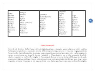 19
Definir
Describir
Identificar
Clasificar
Enumerar
Nombrar
Reseñar
Reproducir
Seleccionar
Fijar
Distinguir
Sintetizar
Inferir
Explicar
Resumir
Extraer conclusiones
Relacionar
Interpretar
Generalizar
Predecir
Fundamentar
Ejemplificar
Cambiar Demostrar
Manipular
Operar
Resolver
Computar
Descubrir
Modificar
Usar
Categorizar
Compilar
Crear
Diseñar
Organizar
Reconstruir
Combinar
Componer
Proyectar
Planificar
Esquematizar
Reorganizar
Juzgar
Justificar
Apreciar
Comparar
Criticar
Fundamentar
Contrastar
Discriminar
CAMPO PSICOMOTRIZ:
Dentro de este dominio se clasifican fundamentalmente las destrezas. Estas son conductas que se realizan con precisión, exactitud,
facilidad, economía de tiempo y esfuerzo. Las conductas del dominio psicomotriz pueden varias en frecuencia, energía y duración. La
frecuencia indica el promedio o cantidad de veces que una persona ejecuta una conducta. La energía se refiere a la fuerza o potencia
que una persona necesita para ejecutar la destreza, y la duración en el lapso durante el cual se realiza la conducta. Ejemplo de
objetivo en este dominio: Escribir en forma legible. En el aprendizaje de destrezas como en el de otras habilidades, el docente puede
proponer como objetivo, no sólo que el alumno realice la conducta con precisión y exactitud, sino también que la use siempre que su
empleo sea pertinente. Por ejemplo, no sólo se puede plantear como objetivo que el alumno aprenda a escribir en forma legible,
 