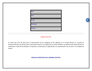 21
Altar
Fijar
Trazar
Manipular
Mezclar
CAMPO AFECTIVO:
El criterio que sirve de base para la discriminación de las categorías de los objetivos en el campo afectivo es el grado de
interiorización que una actitud, valor o apreciación revela en la conducta de un mismo individuo. Los objetivos del campo afectivo se
manifiestan a través de la recepción, la respuesta, la valorización, la organización y la caracterización con un valor o un complejo de
valores.
NIVELES DE OBJETIVOS EN EL DOMINIO AFECTIVO
 
