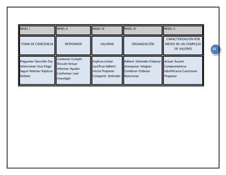 22
NIVEL I NIVEL II NIVEL III NIVEL IV NIVEL V
TOMA DE CONCIENCIA RESPONDER VALORAR ORGANIZACIÓN
CARACTERIZACION POR
MEDIO DE UN COMPLEJO
DE VALORES
Preguntar Describir Dar
Seleccionar UsarElegir
Seguir Retener Replicar
Señalar
Contestar Cumplir
DiscutirActuar
Informar Ayudar
Conformar Leer
Investigar
ExplicarInvitar
JustificarAdherir
IniciarProponer
Compartir Defender
Adherir Defender Elaborar
Jerarquizar Integrar
Combinar Ordenar
Relacionar
Actuar Asumir
Comprometerse
Identificarse Cuestionar
Proponer
 
