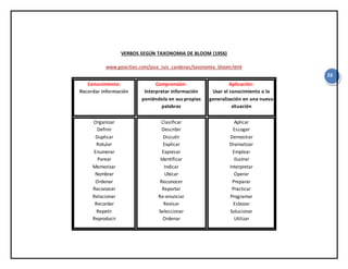 23
VERBOS SEGÚN TAXONOMIA DE BLOOM (1956)
www.geocities.com/jose_luis_cardenas/taxonomia_bloom.html
Conocimiento:
Recordar información
Comprensión:
Interpretar información
poniéndola en sus propias
palabras
Aplicación:
Usar el conocimiento o la
generalización en una nueva
situación
Organizar
Definir
Duplicar
Rotular
Enumerar
Parear
Memorizar
Nombrar
Ordenar
Reconocer
Relacionar
Recordar
Repetir
Reproducir
Clasificar
Describir
Discutir
Explicar
Expresar
Identificar
Indicar
Ubicar
Reconocer
Reportar
Re-enunciar
Revisar
Seleccionar
Ordenar
Aplicar
Escoger
Demostrar
Dramatizar
Emplear
Ilustrar
Interpretar
Operar
Preparar
Practicar
Programar
Esbozar
Solucionar
Utilizar
 