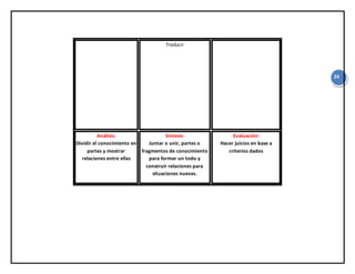 24
Traducir
Análisis:
Dividir el conocimiento en
partes y mostrar
relaciones entre ellas
Síntesis:
Juntar o unir, partes o
fragmentos de conocimiento
para formar un todo y
construir relaciones para
situaciones nuevas.
Evaluación:
Hacer juicios en base a
criterios dados
 