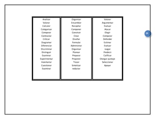 25
Analizar
Valorar
Calcular
Categorizar
Comparar
Contrastar
Criticar
Diagramar
Diferenciar
Discriminar
Distinguir
Examinar
Experimentar
Inventariar
Cuestionar
Examinar
Organizar
Ensamblar
Recopilar
Componer
Construir
Crear
Diseñar
Formular
Administrar
Organizar
Planear
Preparar
Proponer
Trazar
Sintetizar
redactar
Valorar
Argumentar
Evaluar
Atacar
Elegir
Comparar
Defender
Estimar
Evaluar
Juzgar
Predecir
Calificar
Otorgar puntaje
Seleccionar
Apoyar
 