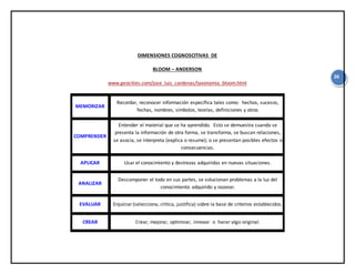 26
DIMENSIONES COGNOSCITIVAS DE
BLOOM – ANDERSON
www.geocities.com/jose_luis_cardenas/taxonomia_bloom.html
MEMORIZAR
Recordar, reconocer información específica tales como: hechos, sucesos,
fechas, nombres, símbolos, teorías, definiciones y otros
COMPRENDER
Entender el material que se ha aprendido. Esto se demuestra cuando se
presenta la información de otra forma, se transforma, se buscan relaciones,
se asocia, se interpreta (explica o resume); o se presentan posibles efectos o
consecuencias.
APLICAR Usar el conocimiento y destrezas adquiridas en nuevas situaciones.
ANALIZAR
Descomponer el todo en sus partes, se solucionan problemas a la luz del
conocimiento adquirido y razonar.
EVALUAR Enjuiciar(selecciona, critica, justifica) sobre la base de criterios establecidos.
CREAR Crear, mejorar, optimizar, innovar o hacer algo original.
 