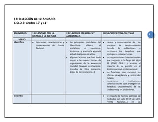 3
F2: SELECCIÓN DE ESTANDARES
CICLO 5: Grados 10° y 11°
ENUNCIADO 1.RELACIONES CON LA
HISTORIA Y LA CULTURA
2.RELACIONES ESPACIALES Y
AMBIENTALES
3RELACIONES ÉTICO-POLITICAS
VERBO
identifico  las causas, características y
consecuencias del Frente
Nacional.
 los principales postulados del
liberalismo clásico, el
socialismo, el marxismo-
leninismo… y analizo la vigencia
actual de algunos de ellos.
 algunos factores que han dado
origen a las nuevas formas de
organización de la economía
mundial (bloques económicos,
tratados de libre comercio,
áreas de libre comercio...)
 causas y consecuencias de los
procesos de desplazamiento
forzado de poblaciones y
reconozco los derechos que
protegen a estas personas.
 las organizaciones internacionales
que surgieron a lo largo del siglo
XX (ONU, OEA…) y evalúo el
impacto de su gestión en el
ámbito nacional e internacional.
 las funciones que cumplen las
oficinas de vigilancia y control del
Estado.
 mecanismos e instituciones
constitucionales que protegen los
derechos fundamentales de los
ciudadanos y las ciudadanas.
describo  el impacto de hechos políticos de
mediados del siglo XX (9 de abril,
Frente Nacional…) en las
 