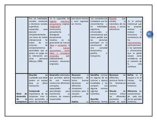 32
Son las habilidades
sociales, conductas
o destrezas sociales
específicas
requeridas para
ejecutar
competentemente
una tarea de índole
interpersonal. Se
tratan de un
conjunto de
comportamientos
aprendidos que se
ponen en juego en
la interacción con
otras personas
(Monjas,1999).
es la capacidad de
ingenio, inventiva,
pensamiento original,
imaginación
constructiva,
pensamiento
divergente o
pensamiento
creativo, es la
generación de nuevas
ideas o conceptos, o
de nuevas
asociaciones entre
ideas y conceptos
conocidos, que
habitualmente
producen soluciones
originales.
para darse normas
y auto regularse
así mismo.
Las competencias
ciudadanas son los
conocimientos y
las habilidades
cognitivas,
emocionales y
comunicativas que
hacen posible que
las personas
participen en la
construcción de
una sociedad
democrática,
pacífica e
incluyente.
filosofía que
estudia la
naturaleza de los
valores y juicios
valorativos
Es la actitud
intelectual que
se propone
analizar o
evaluar la
estructura y
consistencia de
los
razonamientos,
particularment
e las opiniones
o afirmaciones
que la gente
acepta como
verdaderas en
el contexto de
la vida
cotidiana
Nivel de
desarrollo
de la
competenc
Describe las
cualidades que debe
poseer un equipo
para su plena
realización.
Comprende la
importancia de las
relaciones inter e
intra personales a
partir del desarrollo
Desarrolla habilidades
que permitan aplicar
de una manera
creativa los diferentes
conceptos,
capacidades y
aprendizajes para
transformar su
entorno, de manera
responsable
Reconoce la
importancia de
tomar buenas
decisiones en
diferentes
situaciones y
contextos para la
solución de
problemas.
Explica su
Identifica normas
en algunas de las
culturas y épocas
estudiadas y las
comparo con
algunas normas
vigentes en
Colombia.
Describe
Diferentes formas
Reconoce las
diferentes
posturas frente a
los fenómenos
sociales.
Discute de
manera crítica
las diferentes
posiciones y
juicios de valor
Define en el
espacio y en el
tiempo los
periodos
históricos
Diferencia las
características
de cada uno
de los periodos
históricos
 