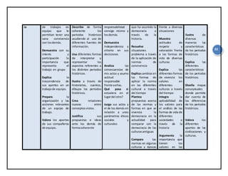 33
ia de trabajos en
equipo que le
permitan tener una
sana convivencia
con losdemás.
Demuestra con su
interés y
participación la
importancia que
representa el
trabajo en grupo
Explica la
trascendencia de
sus aportes en un
trabajode equipo.
Prepara la
organización y las
acciones relevantes
de un equipo de
trabajo.
Valora los aportes
de sus compañeros
de equipo.
Describe de forma
coherente los
periodos históricos
acudiendo al uso de
diferentes fuentes de
información.
Usa diferentes formas
de interpretar y
representar los
aspectos referentes a
los distintos periodos
históricos.
Ilustra a través de
historietas, cuentos,
dibujos los periodos
históricos.
Crea relaciones
nuevas entre
conceptosvistos.
Justifica sus
propuestas e ideas
ante los demás de
formacoherente
responsabilidad
consigo mismo y
losdemás.
Demuestra
independencia y
criterio en sus
decisiones
Analiza las
consecuencias de
mis actos y asumo
actitud
responsable
frente aellas.
Qué pasa si
estuviera en el
lugardel otro?
Juzga sus actos y
el de los demás en
relación a unos
parámetros éticos
sociales y
culturales
que ha asumido la
democracia a
través de la
historia.
Resuelve
situaciones
problema a través
de la aplicación de
normas de
convivencia
Explica cambios en
las formas de
aplicar la norma
en las diferentes
cultural a través
del tiempo
Plantea
propuestas acerca
de las normas y
formas en que se
vivencia la
democracia en la
actualidad para
comparar con la
democracia de las
culturasantiguas
Compara las
normas en algunas
culturas y épocas
frente a diversas
situaciones
Muestra
actitudes de
respeto y
valoración frente
a las formas de
vida de diversas
culturas
Explica las
diferentes formas
de vivencia los
valores en
diferentes
culturas a través
del tiempo
Integra la
aplicabilidad de
los valores para
el análisis de las
formas de vida de
diferentes
sociedades a
través de la
historia
Argumenta la
importancia que
tienen los
valores en las
Ilustra de
diversas
maneras las
características
de los periodos
históricos
Explica las
diferentes
características
de los periodos
históricos.
Diseña mapas
conceptuales
donde permite
dar cuenta de
las diferencias
de los periodos
históricos.
Valora los
diferentes
aportes de las
civilizaciones y
culturas.
 