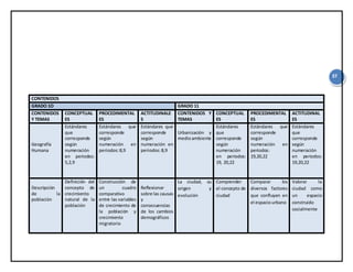 37
CONTENIDOS
GRADO 1O GRADO 11
CONTENIDOS
Y TEMAS
CONCEPTUAL
ES
PROCEDIMENTAL
ES
ACTITUDINALE
S
CONTENIDOS Y
TEMAS
CONCEPTUAL
ES
PROCEDIMENTAL
ES
ACTITUDINAL
ES
Geografía
Humana
Estándares
que
corresponde
según
numeración
en periodos:
5,2,9
Estándares que
corresponde
según
numeración en
periodos:8,9
Estándares que
corresponde
según
numeración en
periodos:8,9
Urbanización y
medioambiente
Estándares
que
corresponde
según
numeración
en periodos:
19, 20,22
Estándares que
corresponde
según
numeración en
periodos:
19,20,22
Estándares
que
corresponde
según
numeración
en periodos:
19,20,22
Descripción
de la
población
Definición del
concepto de
crecimiento
natural de la
población
Construcción de
un cuadro
comparativo
entre las variables
de crecimiento de
la población y
crecimiento
migratorio
Reflexionar
sobre las causas
y
consecuencias
de los cambios
demográficos
La ciudad, su
origen y
evolución
Comprender
el concepto de
ciudad
Comparar los
diversos factores
que confluyen en
el espaciourbano
Valorar la
ciudad como
un espacio
construido
socialmente
 