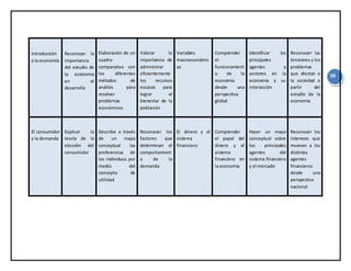 39
.
Introducción
a la economía
Reconocer la
importancia
del estudio de
la economía
en el
desarrollo
Elaboración de un
cuadro
comparativo con
los diferentes
métodos de
análisis para
resolver
problemas
económicos
Valorar la
importancia de
administrar
eficientemente
los recursos
escasos para
lograr el
bienestar de la
población
Variables
macroeconómic
as
Comprender
el
funcionamient
o de la
economía
desde una
perspectiva
global
Identificar los
principales
agentes y
sectores en la
economía y su
interacción
Reconocer las
tensiones y los
problemas
que afectan a
la sociedad a
partir del
estudio de la
economía
El consumidor
y la demanda
Explicar la
teoría de la
elección del
consumidor
Describe a través
de un mapa
conceptual las
preferencias de
los individuos por
medio del
concepto de
utilidad
Reconocer los
factores que
determinan el
comportamient
o de la
demanda
El dinero y el
sistema
financiero
Comprender
el papel del
dinero y el
sistema
financiero en
la economía
Hacer un mapa
conceptual sobre
los principales
agentes del
sistema financiero
y el mercado
Reconocer los
intereses que
mueven a los
distintos
agentes
financieros
desde una
perspectiva
nacional
 