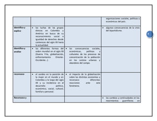 4
organizaciones sociales, políticas y
económicas del país.
Identifico y
explico
 las luchas de los grupos
étnicos en Colombia y
América en busca de su
reconocimiento social e
igualdad de derechos desde
comienzos del siglo XX hasta
la actualidad.
 algunas consecuencias de la crisis
del bipartidismo.
Identifico y
analizo
 las diferentes formas del
orden mundial en el siglo XX
(Guerra Fría, globalización,
enfrentamiento Oriente-
Occidente...).
 las consecuencias sociales,
económicas, políticas y
culturales de los procesos de
concentración de la población
en los centros urbanos y
abandono del campo.
reconozco  el cambio en la posición de
la mujer en el mundo y en
Colombia a lo largo del siglo
XX y su incidencia en el
desarrollo político,
económico, social, cultural,
familiary personal.
 el impacto de la globalización
sobre las distintas economías y
reconozco diferentes
reacciones ante este
fenómeno.
Reconozco y  los cambios y continuidades en los
movimientos guerrilleros en
 