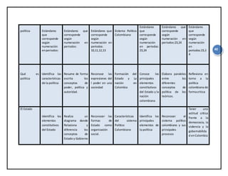 40
política Estándares
que
corresponde
según
numeración
enperiodos:
Estándares que
corresponde
según
numeración en
periodos:
Estándares que
corresponde
según
numeración en
periodos:
10,11,12,13
Sistema Político
Colombiano
Estándares
que
corresponde
según
numeración
en periodos:
23,24
Estándares que
corresponde
según
numeración en
periodos:23,24
Estándares
que
corresponde
según
numeración
en
periodos:23,2
4
Qué es
política
Identifica las
características
de la política
Resume de forma
escrita los
conceptos de
poder, política y
autoridad.
Reconoce las
expresiones del
l poder en una
sociedad
Formación del
Estado y La
nación en
Colombia
Conoce los
principales
elementos
constitutivos
del Estado y la
nación
colombiana
Elabora paralelos
entre los
diferentes
conceptos de
política de los
teóricos.
Reflexiona en
torno a la
política
colombiana de
formacritica
El Estado
Identifica los
elementos
constitutivos
del Estado
Realiza un
diagrama donde
Relaciona y
diferencia los
conceptos de
Estado y Gobierno
Reconocer las
formas de
Estado como
organización
social.
Características
del sistema
Político
Colombiano
Identifica los
principales
elementos de
la política
Reconocer el
sistema político
colombiano y sus
principales
procesos
Tener una
actitud crítica
frente a la
democracia, la
violencia y la
gobernabilida
d enColombia
 