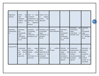 41
Regímenes
políticos
Definir los
tipos de
regímenes
políticos que
existen
Hacer un mapa
conceptual
estableciendo las
diferencias entre
los regímenes
políticos
Valorar cual es
el régimen
político más
adecuado.
Relaciones
Internacional
es
Estándares
que
corresponde
según
numeración
en periodos:
6,7,10
Estándares que
corresponde
según
numeración en
periodos:6,7,10
Estándares que
corresponde
según
numeración en
periodos:
6,7,10
Colombia,
UltimasDécadas
Estándares
que
corresponde
según
numeración
en periodos:
15,16
Estándares que
corresponde
según
numeración en
periodos:15,16
Estándares
que
corresponde
según
numeración
en periodos:
15,16
La guerraFría
Comprender
los factores
que dieron
lugar a la
guerrafría
Hacer mapas
ubicando los
bloques rivales
que se
enfrentaron en la
guerrafría.
Reflexionar
sobre el
significado de la
guerra en las
sociedades
contemporánea
s.
El conflicto
Armado
Describir los
principales
rasgos del
conflicto
colombiano
de finales del
sigloXX
Caracterizar
históricamente el
desarrollo del
conflicto
colombiano desde
mediados del
sigloXX
Reconocer la
dimensión
política,
económica y
social del
conflicto
armado en la
actualidad
 