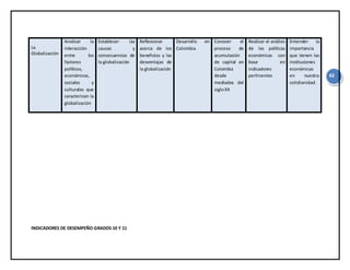 42
La
Globalización
Analizar la
interacción
entre los
factores
políticos,
económicos,
sociales y
culturales que
caracterizan la
globalización
Establecer las
causas y
consecuencias de
la globalización
Reflexionar
acerca de los
beneficios y las
desventajas de
la globalización
Desarrollo en
Colombia
Conocer el
proceso de
acumulación
de capital en
Colombia
desde
mediados del
sigloXX
Realizar el análisis
de las políticas
económicas con
base en
indicadores
pertinentes
Entender la
importancia
que tienen las
instituciones
económicas
en nuestra
cotidianidad.
INDICADORES DE DESEMPEÑO GRADOS 10 Y 11
 