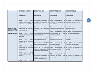 43
INDICADORES
DE DESEMPEÑO
GRADO DECIMO
DESEMPEÑO SUPERIOR
COGNITIVOS
Define de forma
excepcional el concepto de
poblaciónysusvariables.
Define de forma
excepcional el concepto
desarrollosocial
Define de forma
excepcional los recursos
naturales.
Define de forma
excepcional los conceptos
de economía.
Define de forma
excepcional el concepto
de mercado.
Define de forma
excepcional el concepto de
política
Define de forma
DESEMPEÑO ALTO
COGNITIVOS
Define en su totalidad el
concepto de población y
sus variables.
Define en su totalidad el
concepto de desarrollo
social
Define en su totalidad los
recursosnaturales
Define en su totalidad los
conceptoseconómicos
Define en su totalidad los
elementosdel mercado.
Define en su totalidad
como se organizaron las
sociedadespolíticamente
Define en su totalidad el
origen, estructura, formas
y elementosdel Estado
DESEMPEÑO BÁSICO
COGNITIVOS
Define mínimamente el
concepto de población y
sus variables.
Define mínimamente el
conceptodesarrollosocial
Define mínimamente las
características de los
recursosnaturales.
Define mínimamente los
conceptosde economía.
Define mínimamente el
conceptomercado.
Define mínimamente el
conceptode política
Define mínimamente el
concepto de Estado y sus
elementos
DESEMPEÑO BAJO
COGNITIVOS
No define el concepto de
población, ni susvariables.
No define el concepto
desarrollosocial
No define las características
de losrecursosnaturales.
No define los conceptos de
economía.
No define el concepto
mercadoy sus variables.
No define el concepto de
política
No define el concepto de
Estado y suselementos
 