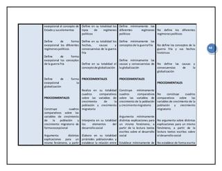 44
excepcional el concepto de
Estado y suselementos
Define de forma
excepcional los diferentes
regímenespolíticos
Define de forma
excepcional los conceptos
de la guerra fría
Define de forma
excepcional la
globalización
PROCEDIMENTALES
Construye cuadros
comparativos sobre las
variables de crecimiento
de la población y
crecimiento migratorio de
formaexcepcional
Argumenta distintas
explicaciones para un
mismo fenómeno, a partir
Define en su totalidad los
tipos de regímenes
políticos
Define en su totalidad los
hechos, causas y
consecuencias de la guerra
fría
Define en su totalidad el
conceptode globalización
PROCEDIMENTALES
Realiza en su totalidad
cuadros comparativos
sobre las variables de
crecimiento de la
población y crecimiento
migratorio
Interpreta en su totalidad
los elementos del
desarrollosocial
Elabora en su totalidad
pirámides poblacionales y
establece la relación entre
Define mínimamente los
diferentes regímenes
políticos
Define mínimamente los
conceptosde la guerrafría
Define mínimamente las
causas y consecuencias de
la globalización
PROCEDIMENTALES
Construye mínimamente
cuadros comparativos
sobre las variables de
crecimiento de la población
y crecimientomigratorio
Argumenta mínimamente
distintas explicaciones para
un mismo fenómeno, a
partir de la lectura textos
escritos sobre el desarrollo
social
Establece mínimamente de
No define los diferentes
regímenespolíticos
No define los conceptos de la
guerra fría y sus hechos
históricos
No define las causas y
consecuencias de la
globalización
PROCEDIMENTALES
No construye cuadros
comparativos sobre las
variables de crecimiento de la
población y crecimiento
migratorio
No argumenta sobre distintas
explicaciones para un mismo
fenómeno, a partir de la
lectura textos escritos sobre
el desarrollosocial
No establece de forma escrita
 