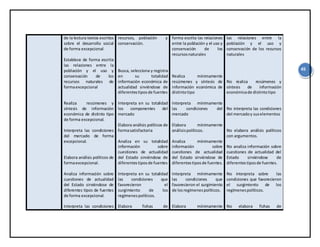45
de la lectura textos escritos
sobre el desarrollo social
de forma excepcional
Establece de forma escrita
las relaciones entre la
población y el uso y
conservación de los
recursos naturales de
formaexcepcional
Realiza resúmenes y
síntesis de información
económica de distinto tipo
de forma excepcional.
Interpreta las condiciones
del mercado de forma
excepcional.
Elabora análisis políticos de
formaexcepcional.
Analiza información sobre
cuestiones de actualidad
del Estado sirviéndose de
diferentes tipos de fuentes
de forma excepcional.
Interpreta las condiciones
recursos, población y
conservación.
Busca, selecciona y registra
en su totalidad
información económica de
actualidad sirviéndose de
diferentestiposde fuentes
Interpreta en su totalidad
los componentes del
mercado
Elabora análisis políticos de
formasatisfactoria
Analiza en su totalidad
información sobre
cuestiones de actualidad
del Estado sirviéndose de
diferentestiposde fuentes
Interpreta en su totalidad
las condiciones que
favorecieron el
surgimiento de los
regímenespolíticos.
Elabora fichas de
forma escrita las relaciones
entre la población y el uso y
conservación de los
recursosnaturales
Realiza mínimamente
resúmenes y síntesis de
información económica de
distintotipo
Interpreta mínimamente
las condiciones del
mercado
Elabora mínimamente
análisispolíticos.
Analiza mínimamente
información sobre
cuestiones de actualidad
del Estado sirviéndose de
diferentestiposde fuentes.
Interpreta mínimamente
las condiciones que
favorecieron el surgimiento
de losregímenespolíticos.
Elabora mínimamente
las relaciones entre la
población y el uso y
conservación de los recursos
naturales
No realiza resúmenes y
síntesis de información
económicade distintotipo
No interpreta las condiciones
del mercadoy suselementos
No elabora análisis políticos
con argumentos.
No analiza información sobre
cuestiones de actualidad del
Estado sirviéndose de
diferentestiposde fuentes.
No interpreta sobre las
condiciones que favorecieron
el surgimiento de los
regímenespolíticos.
No elabora fichas de
 