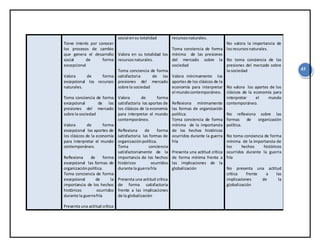 47
Tiene interés por conocer
los procesos de cambio
que genera el desarrollo
social de forma
excepcional
Valora de forma
excepcional los recursos
naturales.
Toma conciencia de forma
excepcional de las
presiones del mercado
sobre la sociedad
Valora de forma
excepcional los aportes de
los clásicos de la economía
para interpretar el mundo
contemporáneo.
Reflexiona de forma
excepcional las formas de
organizaciónpolítica.
Toma conciencia de forma
excepcional de la
importancia de los hechos
históricos ocurridos
durante la guerrafría
Presenta una actitud crítica
social ensu totalidad
Valora en su totalidad los
recursosnaturales.
Toma conciencia de forma
satisfactoria de las
presiones del mercado
sobre la sociedad
Valora de forma
satisfactoria los aportes de
los clásicos de la economía
para interpretar el mundo
contemporáneo.
Reflexiona de forma
satisfactoria las formas de
organizaciónpolítica.
Toma conciencia
satisfactoriamente de la
importancia de los hechos
históricos ocurridos
durante la guerrafría
Presenta una actitud crítica
de forma satisfactoria
frente a las implicaciones
de la globalización
recursosnaturales.
Toma conciencia de forma
mínima de las presiones
del mercado sobre la
sociedad
Valora mínimamente los
aportes de los clásicos de la
economía para interpretar
el mundocontemporáneo.
Reflexiona mínimamente
las formas de organización
política.
Toma conciencia de forma
mínima de la importancia
de los hechos históricos
ocurridos durante la guerra
fría
Presenta una actitud crítica
de forma mínima frente a
las implicaciones de la
globalización
No valora la importancia de
losrecursosnaturales.
No toma conciencia de las
presiones del mercado sobre
la sociedad
No valora los aportes de los
clásicos de la economía para
interpretar el mundo
contemporáneo.
No reflexiona sobre las
formas de organización
política.
No toma conciencia de forma
mínima de la importancia de
los hechos históricos
ocurridos durante la guerra
fría
No presenta una actitud
crítica frente a las
implicaciones de la
globalización
 