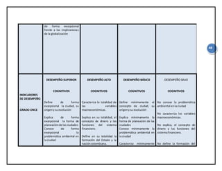 48
de forma excepcional
frente a las implicaciones
de la globalización
INDICADORES
DE DESEMPEÑO
GRADO ONCE
DESEMPEÑO SUPERIOR
COGNITIVOS
Define de forma
excepcional la ciudad, su
origenysu evolución
Explica de forma
excepcional la forma de
planeaciónde lasciudades
Conoce de forma
excepcional la
problemática ambiental en
la ciudad
DESEMPEÑO ALTO
COGNITIVOS
Caracteriza la totalidad de
las variables
macroeconómicas.
Explica en su totalidad, el
concepto de dinero y las
funciones del sistema
financiero.
Define en su totalidad la
formación del Estado y la
nacióncolombiana.
DESEMPEÑO BÁSICO
COGNITIVOS
Define mínimamente el
concepto de ciudad, su
origenysu evolución
Explica mínimamente la
forma de planeación de las
ciudades
Conoce mínimamente la
problemática ambiental en
la ciudad
Caracteriza mínimamente
DESEMPEÑO BAJO
COGNITIVOS
No conoce la problemática
ambiental enlaciudad
No caracteriza las variables
macroeconómicas.
No explica, el concepto de
dinero y las funciones del
sistemafinanciero.
No define la formación del
 