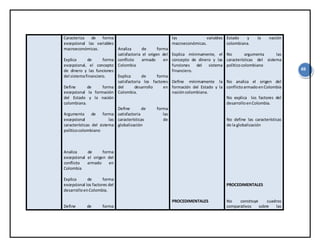 49
Caracteriza de forma
excepcional las variables
macroeconómicas.
Explica de forma
excepcional, el concepto
de dinero y las funciones
del sistemafinanciero.
Define de forma
excepcional la formación
del Estado y la nación
colombiana.
Argumenta de forma
excepcional las
características del sistema
políticocolombiano
Analiza de forma
excepcional el origen del
conflicto armado en
Colombia
Explica de forma
excepcional los factores del
desarrolloenColombia.
Define de forma
Analiza de forma
satisfactoria el origen del
conflicto armado en
Colombia
Explica de forma
satisfactoria los factores
del desarrollo en
Colombia.
Define de forma
satisfactoria las
características de
globalización
las variables
macroeconómicas.
Explica mínimamente, el
concepto de dinero y las
funciones del sistema
financiero.
Define mínimamente la
formación del Estado y la
nacióncolombiana.
PROCEDIMENTALES
Estado y la nación
colombiana.
No argumenta las
características del sistema
políticocolombiano
No analiza el origen del
conflictoarmadoenColombia
No explica los factores del
desarrolloenColombia.
No define las características
de la globalización
PROCEDIMENTALES
No construye cuadros
comparativos sobre las
 