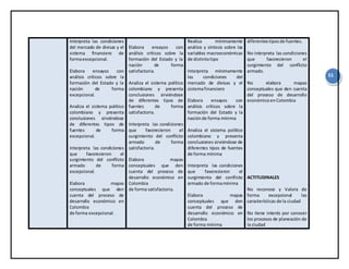 51
Interpreta las condiciones
del mercado de divisas y el
sistema financiero de
formaexcepcional.
Elabora ensayos con
análisis críticos sobre la
formación del Estado y la
nación de forma
excepcional.
Analiza el sistema político
colombiano y presenta
conclusiones sirviéndose
de diferentes tipos de
fuentes de forma
excepcional.
Interpreta las condiciones
que favorecieron el
surgimiento del conflicto
armado de forma
excepcional.
Elabora mapas
conceptuales que den
cuenta del proceso de
desarrollo económico en
Colombia
de forma excepcional.
Elabora ensayos con
análisis críticos sobre la
formación del Estado y la
nación de forma
satisfactoria.
Analiza el sistema político
colombiano y presenta
conclusiones sirviéndose
de diferentes tipos de
fuentes de forma
satisfactoria.
Interpreta las condiciones
que favorecieron el
surgimiento del conflicto
armado de forma
satisfactoria.
Elabora mapas
conceptuales que den
cuenta del proceso de
desarrollo económico en
Colombia
de forma satisfactoria.
Realiza mínimamente
análisis y síntesis sobre las
variables macroeconómicas
de distintotipo
Interpreta mínimamente
las condiciones del
mercado de divisas y el
sistemafinanciero
Elabora ensayos con
análisis críticos sobre la
formación del Estado y la
naciónde forma mínima
Analiza el sistema político
colombiano y presenta
conclusiones sirviéndose de
diferentes tipos de fuentes
de forma mínima
Interpreta las condiciones
que favorecieron el
surgimiento del conflicto
armado de formamínima
Elabora mapas
conceptuales que den
cuenta del proceso de
desarrollo económico en
Colombia
de forma mínima
diferentestiposde fuentes.
No interpreta las condiciones
que favorecieron el
surgimiento del conflicto
armado.
No elabora mapas
conceptuales que den cuenta
del proceso de desarrollo
económicoenColombia
ACTITUDINALES
No reconoce y Valora de
forma excepcional las
características de la ciudad
No tiene interés por conocer
los procesos de planeación de
la ciudad
 