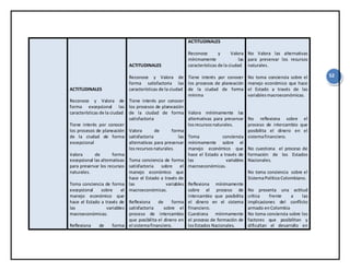 52
ACTITUDINALES
Reconoce y Valora de
forma excepcional las
características de la ciudad
Tiene interés por conocer
los procesos de planeación
de la ciudad de forma
excepcional
Valora de forma
excepcional las alternativas
para preservar los recursos
naturales.
Toma conciencia de forma
excepcional sobre el
manejo económico que
hace el Estado a través de
las variables
macroeconómicas.
Reflexiona de forma
ACTITUDINALES
Reconoce y Valora de
forma satisfactoria las
características de la ciudad
Tiene interés por conocer
los procesos de planeación
de la ciudad de forma
satisfactoria
Valora de forma
satisfactoria las
alternativas para preservar
losrecursosnaturales.
Toma conciencia de forma
satisfactoria sobre el
manejo económico que
hace el Estado a través de
las variables
macroeconómicas.
Reflexiona de forma
satisfactoria sobre el
proceso de intercambio
que posibilita el dinero en
el sistemafinanciero.
ACTITUDINALES
Reconoce y Valora
mínimamente las
características de la ciudad
Tiene interés por conocer
los procesos de planeación
de la ciudad de forma
mínima
Valora mínimamente las
alternativas para preservar
losrecursosnaturales.
Toma conciencia
mínimamente sobre el
manejo económico que
hace el Estado a través de
las variables
macroeconómicas.
Reflexiona mínimamente
sobre el proceso de
intercambio que posibilita
el dinero en el sistema
financiero.
Cuestiona mínimamente
el proceso de formación de
losEstados Nacionales.
No Valora las alternativas
para preservar los recursos
naturales.
No toma conciencia sobre el
manejo económico que hace
el Estado a través de las
variablesmacroeconómicas.
No reflexiona sobre el
proceso de intercambio que
posibilita el dinero en el
sistemafinanciero.
No cuestiona el proceso de
formación de los Estados
Nacionales.
No toma conciencia sobre el
SistemaPolíticoColombiano.
No presenta una actitud
crítica frente a las
implicaciones del conflicto
armado enColombia
No toma conciencia sobre los
factores que posibilitan y
dificultan el desarrollo en
 