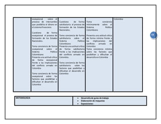 53
excepcional sobre el
proceso de intercambio
que posibilita el dinero en
el sistemafinanciero.
Cuestiona de forma
excepcional el proceso de
formación de los Estados
Nacionales.
Toma conciencia de forma
excepcional sobre el
Sistema Político
Colombiano
Presenta una actitud crítica
de forma excepcional
frente a las implicaciones
del conflicto armado en
Colombia
Toma conciencia de forma
excepcional sobre los
factores que posibilitan y
dificultan el desarrollo en
Colombia
Cuestiona de forma
satisfactoria el proceso de
formación de los Estados
Nacionales.
Toma conciencia de forma
satisfactoria sobre el
Sistema Político
Colombiano
Presenta una actitud crítica
de forma satisfactoria
frente a las implicaciones
del conflicto armado en
Colombia.
Toma conciencia de forma
satisfactoria sobre los
factores que posibilitan y
dificultan el desarrollo en
Colombia
Toma conciencia
mínimamente sobre el
Sistema Político
Colombiano
Presenta una actitud crítica
de forma mínima frente a
las implicaciones del
conflicto armado en
Colombia
Toma conciencia mínima
sobre los factores que
posibilitan y dificultan el
desarrolloenColombia
Colombia
METODOLOGIA  Desarrollode guías de trabajo
 Elaboración de maquetas
 Exposiciones
 