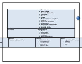 54
RSOS
Humanos:
Profesoresdel áreade sociales
Logísticos:
- Guías de aprendizaje.
- Libretasde apuntes.
- Librosde consultas.
- Uso de lasTICS.
- VideosCDy DVD.
Físicos:
- La plantafísicade la institución
- Grabadora.
- Televisión.
- DVD.
 Trabajo engrupo
 Mesasredondas
 Elaboración de historietas
 Ilustraciones
 Plegables
 Collage
 Realizaciónde mapas cartográficos
 Consultas
 Construcción de conceptos
 Composiciones
 Elaboración de material didáctico
 Análisisde videos
 Análisisde artículos
ACTIVIDADES Salidas pedagógicas
 Museos
 Universidades
 Jardín botánico
 Parque Arvi
 Alrededoresinstitución.
 