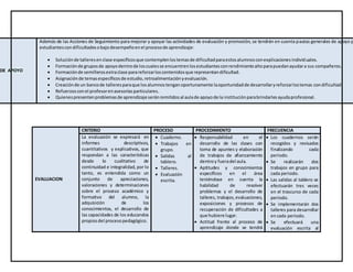 55
DE APOYO
Además de las Acciones de Seguimiento para mejorar y apoyar las actividades de evaluación y promoción, se tendrán en cuenta pautas generales de apoyo p
estudiantescondificultadesobajodesempeñoenel procesode aprendizaje:
 Soluciónde talleresenclase específicosque contemplenlostemasde dificultadparaestosalumnosconexplicacionesindividuales.
 Formaciónde gruposde apoyodentrode loscualesse encuentrenlosestudiantesconrendimientoaltoparapuedanayudara sus compañeros.
 Formaciónde semillerosextraclase parareforzarloscontenidosque representandificultad.
 Asignaciónde temasespecíficosde estudio,retroalimentaciónyevaluación.
 Creaciónde un bancode talleresparaque losalumnostenganoportunamente laoportunidadde desarrollaryreforzarlostemas condificultad.
 Refuerzosconel profesorenasesoríasparticulares.
 Quienespresentenproblemasde aprendizajeseránremitidosal aulade apoyode la instituciónparabrindarlesayudaprofesional.
EVALUACION
CRITERIO PROCESO PROCEDIMIENTO FRECUENCIA
La evaluación se expresará en
informes descriptivos,
cuantitativos y explicativos, que
respondan a las características
desde lo cualitativo de
continuidad e integralidad, por lo
tanto, es entendida como un
conjunto de apreciaciones,
valoraciones y determinaciones
sobre el proceso académico y
formativo del alumno, la
adquisición de los
conocimientos, el desarrollo de
las capacidades de los educandos
propiosdel procesopedagógico.
 Cuaderno.
 Trabajos en
grupo.
 Salidas al
tablero.
 Talleres.
 Evaluación
escrita.
 Responsabilidad en el
desarrollo de las clases con
toma de apuntes y elaboración
de trabajos de afianzamiento
dentroy fueradel aula.
 Aptitudes y conocimientos
específicos en el área
teniéndose en cuenta la
habilidad de resolver
problemas y el desarrollo de
talleres, trabajos,evaluaciones,
exposiciones y procesos de
recuperación de dificultades a
que hubiere lugar.
 Actitud frente al proceso de
aprendizaje donde se tendrá
 Los cuadernos serán
recogidos y revisados
finalizando cada
periodo.
 Se realizarán dos
trabajos en grupo para
cada periodo.
 Las salidas al tablero se
efectuarán tres veces
en el trascurso de cada
periodo.
 Se implementarán dos
talleres para desarrollar
encada periodo.
 Se efectuará una
evaluación escrita al
 