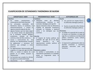 7
CLASIFICACION DE ESTANDARES:TAXONOMIA DE BLOOM
CONCEPTUALES SABER PROCEDIMENTALES HACER ACTITUDINALES SER
identifico
 las causas, características y
consecuencias del Frente Nacional.
 los principales postulados del
liberalismo clásico, el socialismo, el
marxismo-leninismo… y analizo la
vigencia actual de algunos de ellos.
 algunos factores que han dado origen
a las nuevas formas de organización
de la economía mundial (bloques
económicos, tratados de libre
comercio, áreas de libre comercio...)
 causas y consecuencias de los
procesos de desplazamiento forzado
de poblaciones y reconozco los
derechos que protegen a estas
personas.
 las organizaciones internacionales que
surgieron a lo largo del siglo XX (ONU,
OEA…) y evalúo el impacto de su
gestión en el ámbito nacional e
internacional.
 las funciones que cumplen las oficinas
de vigilancia y control del Estado.
 mecanismos e instituciones
Establezco
 relaciones entre las distintas
manifestaciones artísticas y las
corrientes ideológicas del siglo XX.
 algunas relaciones entre los diferentes
modelos de desarrollo económico
utilizados en Colombia y América
Latina y las ideologías que los
sustentan.
Describo
 el impacto de hechos políticos de
mediados del siglo XX (9 de abril,
Frente Nacional…) en las
organizaciones sociales, políticas y
económicas del país.
Reconozco y explico
 los cambios y continuidades en los
movimientos guerrilleros en Colombia
desde su surgimiento hasta la
actualidad.
Asumo
 Una posición de respeto frente a
las diferentes ideologías políticas.
 Asumo una posición crítica frente a
las diferentes ideologías políticas.
Reconozco
 el cambio en la posición de la mujer en
el mundo y en Colombia a lo largo del
siglo XX y su incidencia en el desarrollo
político, económico, social, cultural,
familiary personal.
 el impacto de la globalización sobre las
distintas economías y reconozco
diferentes reacciones ante este
fenómeno.
 