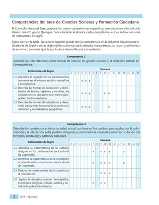 IGER − Quiriguá
2
Competencias del área de Ciencias Sociales y Formación Ciudadana
El Currículo Nacional Base propone las cuatro competencias específicas para el primer año del ciclo
Básico, nuestro grupo Quiriguá. Para concretar el alcance cada competencia, el Cnb señala una serie
de indicadores de logro.
Fíjese bien en la tabla. En la parte superior puede leer la competencia, en la columna izquierda los in-
dicadores de logro y en las celdas de las columnas de la derecha marcaremos con una cruz el número
de semana o semanas que le ayudarán a desarrollar esa competencia.
Competencia 1
Describe las interrelaciones entre formas de vida de los grupos sociales y el ambiente natural en
Centroamérica.
Indicadores de logro
Semana
1 2 3 4 5 6 7 8 9 10 11 12 13 14 15 16 17
1.1. Identifica el impacto de los asentamientos
humanos en el entorno social y natural de
Centroamérica.
x x x
1.2. Describe las formas de producción y distri-
bución de bienes, capitales y servicios, de
acuerdo con su ubicación en el medio geo-
gráfico centroamericano.
x x x x x
1.3. Describe las formas de adaptación y desa-
rrollo de los seres humanos de acuerdo a su
ubicación y características geográficas.
x x x x
Competencia 2
Describe las características de la sociedad actual, con base en los cambios producidos por la colo-
nización y la interacción entre pueblos indígenas y colonizadores españoles en la rearticulación del
territorio, población y patrones culturales.
Indicadores de logro
Semana
1 2 3 4 5 6 7 8 9 10 11 12 13 14 15 16 17
2.1. Identifica la trascendencia de las culturas
antiguas en la conformación sociocultural
de Guatemala.
x x x x x
2.2. Identifica la trascendencia de la civilización
occidental en la conformación sociocultural
de Guatemala.
x x x x x
2.3. Deduce las consecuencias de la conquista y
la colonización. x x x
2.4. Explica la desestructuración demográfica,
económica, religiosa, cultural, política y so-
cial de la población indígena.
x x x
 