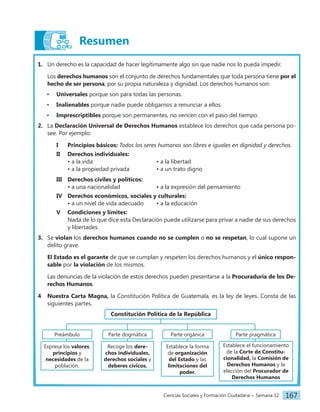Ciencias Sociales y Formación Ciudadana − Semana 12 167
Resumen
1. Un derecho es la capacidad de hacer legítimamente algo sin que nadie nos lo pueda impedir.
Los derechos humanos son el conjunto de derechos fundamentales que toda persona tiene por el
hecho de ser persona, por su propia naturaleza y dignidad. Los derechos humanos son:
• Universales porque son para todas las personas.
• Inalienables porque nadie puede obligarnos a renunciar a ellos.
• Imprescriptibles porque son permanentes, no vencen con el paso del tiempo.
2. La Declaración Universal de Derechos Humanos establece los derechos que cada persona po-
see. Por ejemplo:
I Principios básicos: Todos los seres humanos son libres e iguales en dignidad y derechos.
II Derechos individuales:
• a la vida					 • a la libertad
• a la propiedad privada		 • a un trato digno
III Derechos civiles y políticos:
• a una nacionalidad			 • a la expresión del pensamiento
IV Derechos económicos, sociales y culturales:
• a un nivel de vida adecuado • a la educación
V Condiciones y límites:
Nada de lo que dice esta Declaración puede utilizarse para privar a nadie de sus derechos
y libertades.
3. Se violan los derechos humanos cuando no se cumplen o no se respetan, lo cual supone un
delito grave.
El Estado es el garante de que se cumplan y respeten los derechos humanos y el único respon-
sable por la violación de los mismos.
Las denuncias de la violación de estos derechos pueden presentarse a la Procuraduría de los De-
rechos Humanos.
4 Nuestra Carta Magna, la Constitución Política de Guatemala, es la ley de leyes. Consta de las
siguientes partes.
Constitución Política de la República
Preámbulo
Expresa los valores,
principios y
necesidades de la
población.
Parte pragmática
Establece el funcionamiento
de la Corte de Constitu-
cionalidad, la Comisión de
Derechos Humanos y la
elección del Procurador de
Derechos Humanos
Parte dogmática
Recoge los dere-
chos individuales,
derechos sociales y
deberes cívicos.
Parte orgánica
Establece la forma
de organización
del Estado y las
limitaciones del
poder.
 