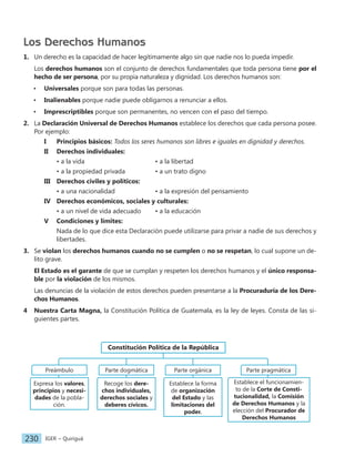 IGER − Quiriguá
230
Los Derechos Humanos
1. Un derecho es la capacidad de hacer legítimamente algo sin que nadie nos lo pueda impedir.
Los derechos humanos son el conjunto de derechos fundamentales que toda persona tiene por el
hecho de ser persona, por su propia naturaleza y dignidad. Los derechos humanos son:
• Universales porque son para todas las personas.
• Inalienables porque nadie puede obligarnos a renunciar a ellos.
• Imprescriptibles porque son permanentes, no vencen con el paso del tiempo.
2. La Declaración Universal de Derechos Humanos establece los derechos que cada persona posee.
Por ejemplo:
I Principios básicos: Todos los seres humanos son libres e iguales en dignidad y derechos.
II Derechos individuales:
• a la vida					 • a la libertad
• a la propiedad privada		 • a un trato digno
III Derechos civiles y políticos:
• a una nacionalidad			 • a la expresión del pensamiento
IV Derechos económicos, sociales y culturales:
• a un nivel de vida adecuado • a la educación
V Condiciones y límites:
Nada de lo que dice esta Declaración puede utilizarse para privar a nadie de sus derechos y
libertades.
3. Se violan los derechos humanos cuando no se cumplen o no se respetan, lo cual supone un de-
lito grave.
El Estado es el garante de que se cumplan y respeten los derechos humanos y el único responsa-
ble por la violación de los mismos.
Las denuncias de la violación de estos derechos pueden presentarse a la Procuraduría de los Dere-
chos Humanos.
4 Nuestra Carta Magna, la Constitución Política de Guatemala, es la ley de leyes. Consta de las si-
guientes partes.
Constitución Política de la República
Preámbulo
Expresa los valores,
principios y necesi-
dades de la pobla-
ción.
Parte pragmática
Establece el funcionamien-
to de la Corte de Consti-
tucionalidad, la Comisión
de Derechos Humanos y la
elección del Procurador de
Derechos Humanos
Parte dogmática
Recoge los dere-
chos individuales,
derechos sociales y
deberes cívicos.
Parte orgánica
Establece la forma
de organización
del Estado y las
limitaciones del
poder.
 