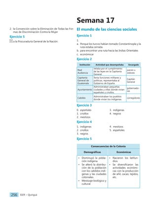 IGER − Quiriguá
256
2. la Convención sobre la Eliminación de Todas las For-
mas de Discriminación Contra la Mujer
Ejercicio 5
a la Procuraduría General de la Nación
El mundo de las ciencias sociales
Ejercicio 1
1.
a. Porque los turcos habían tomado Constantinopla y la
ruta estaba cerrada.
b. para encontrar una ruta hacia las Indias Orientales
c. económicar
Ejercicio 2
Institución Actividad que desempeñaba Encargado
Real
Audiencia
Velaba por el cumplimiento
de las leyes en la Capitanía
General.
jueces u
oidores
Capitanía
General de
Guatemala
Tenía funciones militares y
políticas, representaba al
Gobierno de España.
Capitán
General
Ayuntamiento
Administraban pequeñas
ciudades y villas donde vivían
españoles y criollos.
gobernado-
res
Cabildo
Administraban los pueblos
donde vivían los indígenas.
corregidores
Ejercicio 3
0. españoles
1. criollos
2. mestizos
3. indígenas
4. negros
Ejercicio 4
1. indígenas
2. criollos
3. negros
4. mestizos
5. españoles
Ejercicio 5
Consecuencias de la Colonia
Demográficas Económicas
• Disminuyó la pobla-
ción indígena.
• Se alteró la distribu-
ción de la población
con los cabildos indí-
genas y las ciudades
coloniales.
• Mestizaje biológico y
cultural.
• Nacieron los latifun-
dios.
• Se diversificaron las
actividades económi-
cas con la producción
de añil, cacao, tejidos,
etc.
Semana 17
 