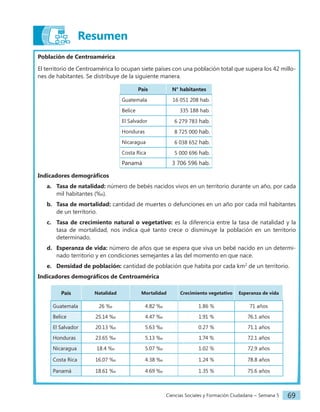 Ciencias Sociales y Formación Ciudadana − Semana 5 69
Resumen
Población de Centroamérica
El territorio de Centroamérica lo ocupan siete países con una población total que supera los 42 millo-
nes de habitantes. Se distribuye de la siguiente manera.
País N° habitantes
Guatemala 16 051 208 hab.
Belice 335 188 hab.
El Salvador 6 279 783 hab.
Honduras 8 725 000 hab.
Nicaragua 6 038 652 hab.
Costa Rica 5 000 696 hab.
Panamá 3 706 596 hab.
Indicadores demográficos
a. Tasa de natalidad: número de bebés nacidos vivos en un territorio durante un año, por cada
mil habitantes (‰).
b. Tasa de mortalidad: cantidad de muertes o defunciones en un año por cada mil habitantes
de un territorio.
c. Tasa de crecimiento natural o vegetativo: es la diferencia entre la tasa de natalidad y la
tasa de mortalidad, nos indica qué tanto crece o disminuye la población en un territorio
determinado.
d. Esperanza de vida: número de años que se espera que viva un bebé nacido en un determi-
nado territorio y en condiciones semejantes a las del momento en que nace.
e. Densidad de población: cantidad de población que habita por cada km2
de un territorio.
Indicadores demográficos de Centroamérica
País Natalidad Mortalidad Crecimiento vegetativo Esperanza de vida
Guatemala 26 ‰ 4.82 ‰ 1.86 % 71 años
Belice 25.14 ‰ 4.47 ‰ 1.91 % 76.1 años
El Salvador 20.13 ‰ 5.63 ‰ 0.27 % 71.1 años
Honduras 23.65 ‰ 5.13 ‰ 1.74 % 72.1 años
Nicaragua 18.4 ‰ 5.07 ‰ 1.02 % 72.9 años
Costa Rica 16.07 ‰ 4.38 ‰ 1.24 % 78.8 años
Panamá 18.61 ‰ 4.69 ‰ 1.35 % 75.6 años
 