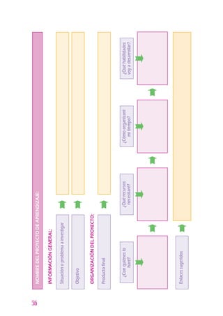 56
NOMBREDELPROYECTODEAPRENDIZAJE:
INFORMACIÓNGENERAL:
Objetivo
Situaciónoproblemaainvestigar
Productofinal
ORGANIZACIÓNDELPROYECTO:
Enlacessugeridos
¿Conquiéneslo
haré?
¿Quérecursos
necesitaré?
¿Cómoorganizaré
mitiempo?
¿Quéhabilidades
voyadesarrollar?
 