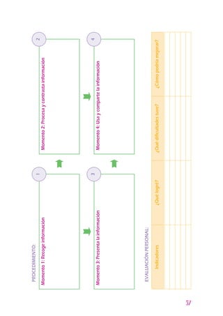 57
PROCEDIMIENTO:
Momento1:Recogeinformación
1
Momento3:Presentalainformación
3
Momento2:Procesaycontrastainformación
2
Momento4:Usaycompartelainformación
4
EVALUACIÓNPERSONAL:
Indicadores¿Quélogré?¿Quédificultadestuve?¿Cómopodríamejorar?
 