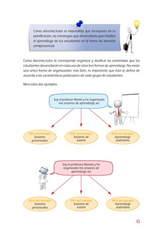 45
Como docente/tutor te corresponde organizar y dosificar los contenidos que los
estudiantes desarrollarán en cada una de estas tres formas de aprendizaje. No existe
una única forma de organización; más bien, es importante que ésta se defina de
acuerdo a las características particulares de cada grupo de estudiantes.
Mira estos dos ejemplos:
Como docente/tutor es importante que incorpores en tu
planificación, las estrategias que desarrollarás para facilitar
el aprendizaje de tus estudiantes en la forma de atención
semipresencial.
25% del tiempo:
Sesiones
presenciales
25% del tiempo:
Sesiones de
tutoría
50% del tiempo:
Aprendizaje
autónomo
Soy el profesor Martín y he organizado
mis sesiones de aprendizaje así:
10% del tiempo:
Sesiones de
tutoría
Soy la profesora Mariela y he
organizado mis sesiones de
aprendizaje así:
40% del tiempo:
Sesiones
presenciales
50% del tiempo:
Aprendizaje
autónomo
 
