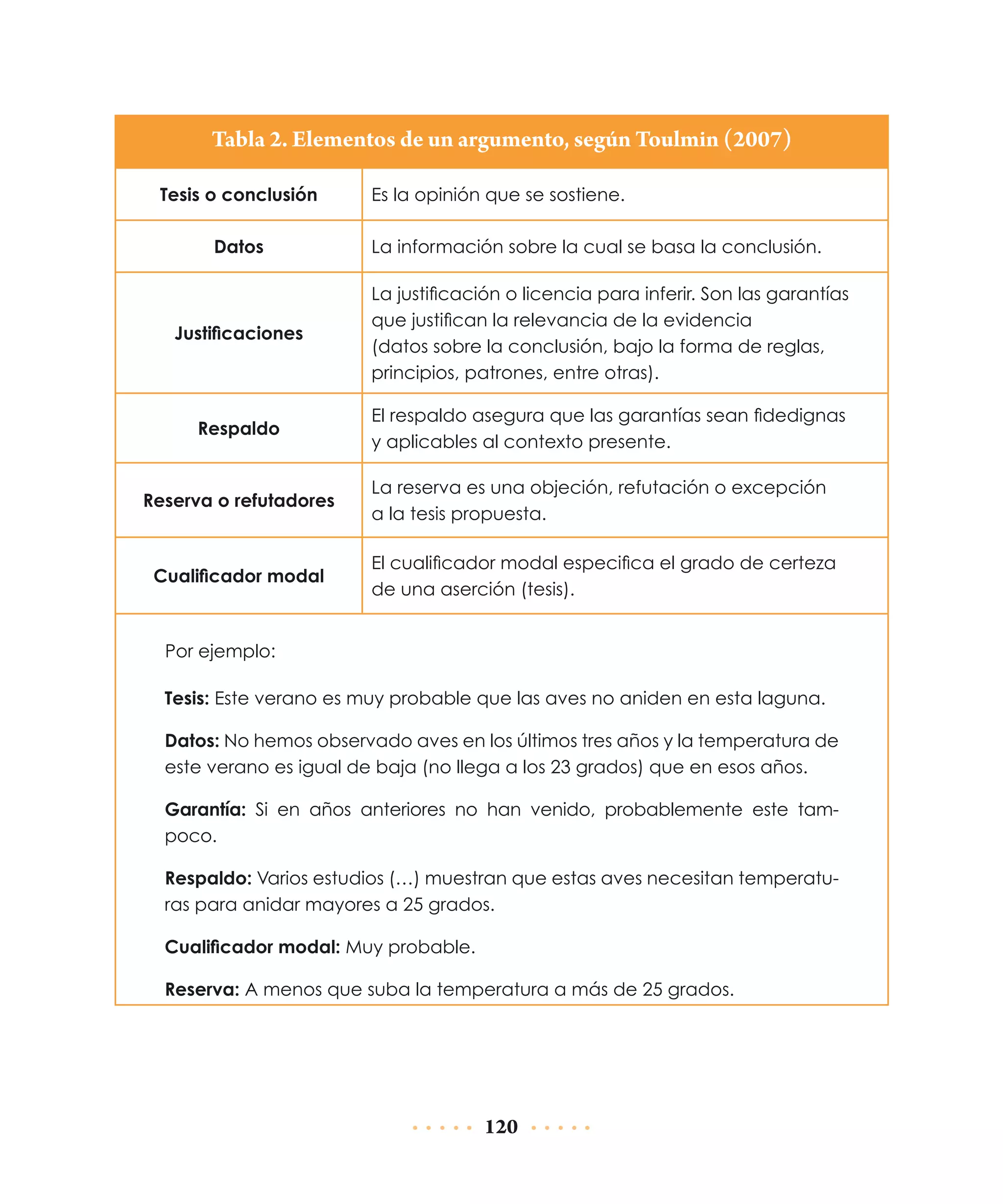 Tabla 2. Elementos de un argumento, según Toulmin (2007)
Tesis o conclusión
Datos

Es la opinión que se sostiene.
La información sobre la cual se basa la conclusión.

Justificaciones

La justificación o licencia para inferir. Son las garantías
que justifican la relevancia de la evidencia
(datos sobre la conclusión, bajo la forma de reglas,
principios, patrones, entre otras).

Respaldo

El respaldo asegura que las garantías sean fidedignas
y aplicables al contexto presente.

Reserva o refutadores

Cualificador modal

	

La reserva es una objeción, refutación o excepción
a la tesis propuesta.
El cualificador modal especifica el grado de certeza
de una aserción (tesis).

Por ejemplo:
Tesis: Este verano es muy probable que las aves no aniden en esta laguna.
Datos: No hemos observado aves en los últimos tres años y la temperatura de
este verano es igual de baja (no llega a los 23 grados) que en esos años.
Garantía: Si en años anteriores no han venido, probablemente este tampoco.
Respaldo: Varios estudios (…) muestran que estas aves necesitan temperaturas para anidar mayores a 25 grados.
Cualificador modal: Muy probable.
Reserva: A menos que suba la temperatura a más de 25 grados.

120

 