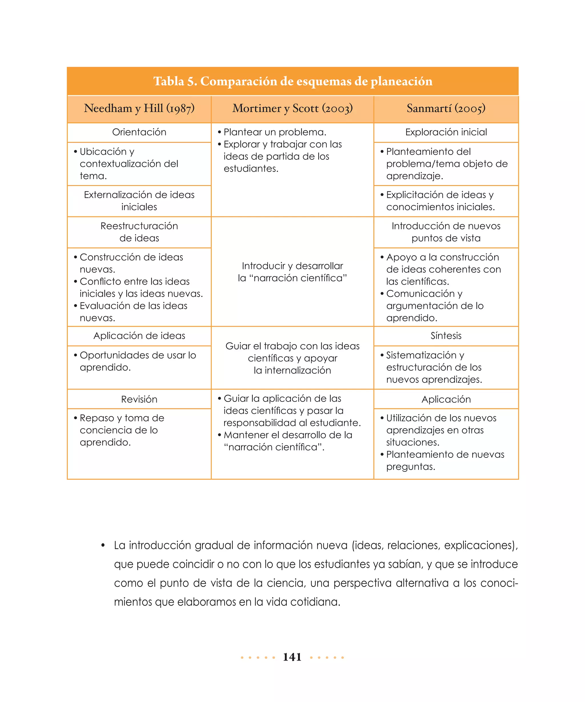 Tabla 5. Comparación de esquemas de planeación
Needham y Hill (1987)
Orientación
•	Ubicación y
contextualización del
tema.

Mortimer y Scott (2003)
•	Plantear un problema.
•	Explorar y trabajar con las
ideas de partida de los
estudiantes.

Externalización de ideas
iniciales

Aplicación de ideas
•	Oportunidades de usar lo
aprendido.
Revisión
•	Repaso y toma de
conciencia de lo
aprendido.

Exploración inicial
•	Planteamiento del
problema/tema objeto de
aprendizaje.
•	Explicitación de ideas y
conocimientos iniciales.

Reestructuración
de ideas
•	Construcción de ideas
nuevas.
•	Conflicto entre las ideas
iniciales y las ideas nuevas.
•	Evaluación de las ideas
nuevas.

Sanmartí (2005)

Introducción de nuevos
puntos de vista
Introducir y desarrollar
la “narración científica”

Guiar el trabajo con las ideas
científicas y apoyar
la internalización
•	Guiar la aplicación de las
ideas científicas y pasar la
responsabilidad al estudiante.
•	Mantener el desarrollo de la
“narración científica”.

•	Apoyo a la construcción
de ideas coherentes con
las científicas.
•	Comunicación y
argumentación de lo
aprendido.
Síntesis
•	Sistematización y
estructuración de los
nuevos aprendizajes.
Aplicación
•	Utilización de los nuevos
aprendizajes en otras
situaciones.
•	Planteamiento de nuevas
preguntas.

•	 La introducción gradual de información nueva (ideas, relaciones, explicaciones),
que puede coincidir o no con lo que los estudiantes ya sabían, y que se introduce
como el punto de vista de la ciencia, una perspectiva alternativa a los conocimientos que elaboramos en la vida cotidiana.

141

 